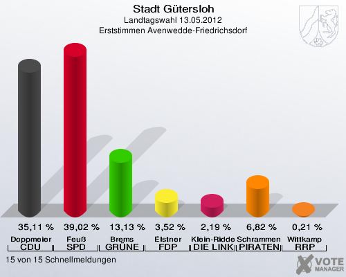 Stadt Gütersloh, Landtagswahl 13.05.2012, Erststimmen Avenwedde-Friedrichsdorf: Doppmeier CDU: 35,11 %. Feuß SPD: 39,02 %. Brems GRÜNE: 13,13 %. Elstner FDP: 3,52 %. Klein-Ridder DIE LINKE: 2,19 %. Schrammen PIRATEN: 6,82 %. Wittkamp RRP: 0,21 %. 15 von 15 Schnellmeldungen