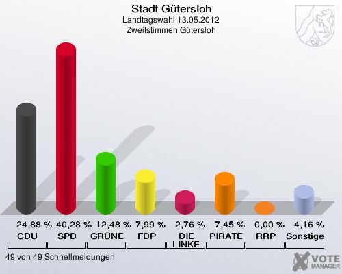 Stadt Gütersloh, Landtagswahl 13.05.2012, Zweitstimmen Gütersloh: CDU: 24,88 %. SPD: 40,28 %. GRÜNE: 12,48 %. FDP: 7,99 %. DIE LINKE: 2,76 %. PIRATEN: 7,45 %. RRP: 0,00 %. Sonstige: 4,16 %. 49 von 49 Schnellmeldungen