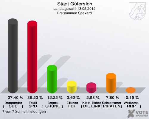 Stadt Gütersloh, Landtagswahl 13.05.2012, Erststimmen Spexard: Doppmeier CDU: 37,40 %. Feuß SPD: 36,23 %. Brems GRÜNE: 12,22 %. Elstner FDP: 3,62 %. Klein-Ridder DIE LINKE: 2,58 %. Schrammen PIRATEN: 7,80 %. Wittkamp RRP: 0,15 %. 7 von 7 Schnellmeldungen