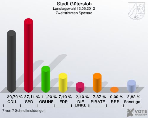 Stadt Gütersloh, Landtagswahl 13.05.2012, Zweitstimmen Spexard: CDU: 30,70 %. SPD: 37,11 %. GRÜNE: 11,20 %. FDP: 7,40 %. DIE LINKE: 2,40 %. PIRATEN: 7,37 %. RRP: 0,00 %. Sonstige: 3,82 %. 7 von 7 Schnellmeldungen