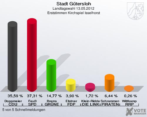 Stadt Gütersloh, Landtagswahl 13.05.2012, Erststimmen Kirchspiel Isselhorst: Doppmeier CDU: 35,59 %. Feuß SPD: 37,31 %. Brems GRÜNE: 14,77 %. Elstner FDP: 3,90 %. Klein-Ridder DIE LINKE: 1,72 %. Schrammen PIRATEN: 6,44 %. Wittkamp RRP: 0,26 %. 5 von 5 Schnellmeldungen