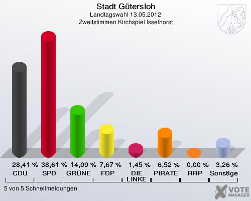 Stadt Gütersloh, Landtagswahl 13.05.2012, Zweitstimmen Kirchspiel Isselhorst: CDU: 28,41 %. SPD: 38,61 %. GRÜNE: 14,09 %. FDP: 7,67 %. DIE LINKE: 1,45 %. PIRATEN: 6,52 %. RRP: 0,00 %. Sonstige: 3,26 %. 5 von 5 Schnellmeldungen
