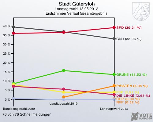 Stadt Gütersloh, Landtagswahl 13.05.2012, Erststimmen Verlauf Gesamtergebnis: 76 von 76 Schnellmeldungen