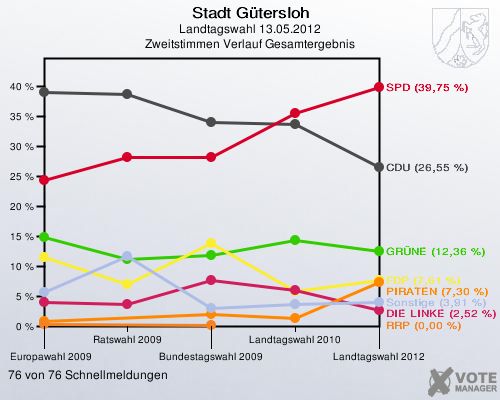 Stadt Gütersloh, Landtagswahl 13.05.2012, Zweitstimmen Verlauf Gesamtergebnis: 76 von 76 Schnellmeldungen