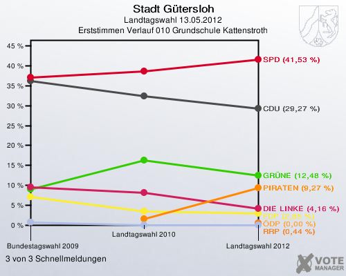 Stadt Gütersloh, Landtagswahl 13.05.2012, Erststimmen Verlauf 010 Grundschule Kattenstroth: 3 von 3 Schnellmeldungen