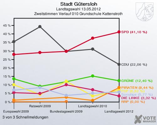 Stadt Gütersloh, Landtagswahl 13.05.2012, Zweitstimmen Verlauf 010 Grundschule Kattenstroth: 3 von 3 Schnellmeldungen