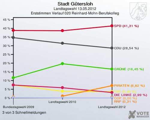 Stadt Gütersloh, Landtagswahl 13.05.2012, Erststimmen Verlauf 020 Reinhard-Mohn-Berufskolleg: 3 von 3 Schnellmeldungen