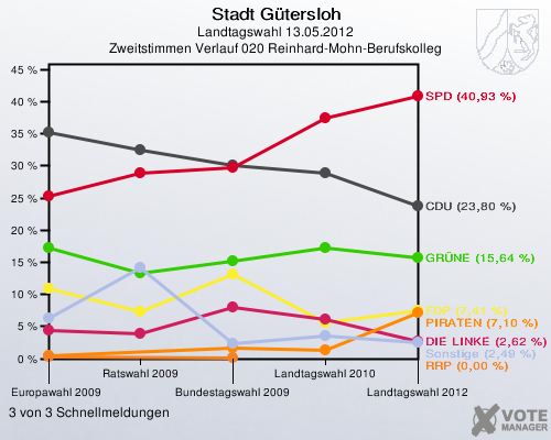 Stadt Gütersloh, Landtagswahl 13.05.2012, Zweitstimmen Verlauf 020 Reinhard-Mohn-Berufskolleg: 3 von 3 Schnellmeldungen