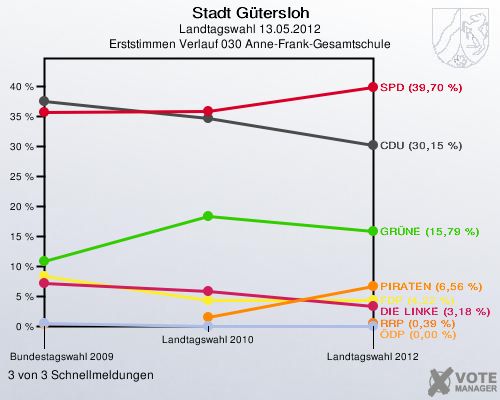 Stadt Gütersloh, Landtagswahl 13.05.2012, Erststimmen Verlauf 030 Anne-Frank-Gesamtschule: 3 von 3 Schnellmeldungen