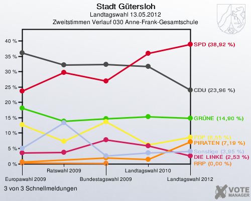 Stadt Gütersloh, Landtagswahl 13.05.2012, Zweitstimmen Verlauf 030 Anne-Frank-Gesamtschule: 3 von 3 Schnellmeldungen