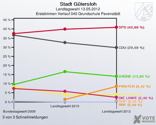 Stadt Gütersloh, Landtagswahl 13.05.2012, Erststimmen Verlauf 040 Grundschule Pavenstädt: 3 von 3 Schnellmeldungen