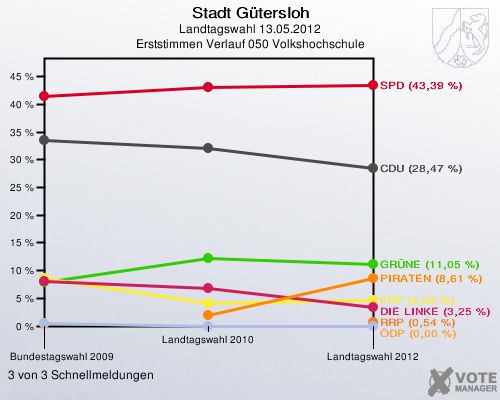 Stadt Gütersloh, Landtagswahl 13.05.2012, Erststimmen Verlauf 050 Volkshochschule: 3 von 3 Schnellmeldungen