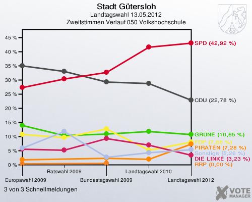 Stadt Gütersloh, Landtagswahl 13.05.2012, Zweitstimmen Verlauf 050 Volkshochschule: 3 von 3 Schnellmeldungen