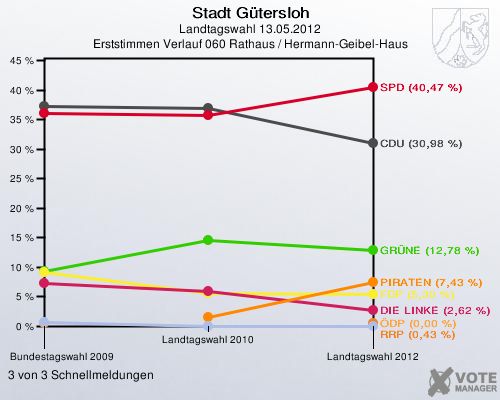 Stadt Gütersloh, Landtagswahl 13.05.2012, Erststimmen Verlauf 060 Rathaus / Hermann-Geibel-Haus: 3 von 3 Schnellmeldungen