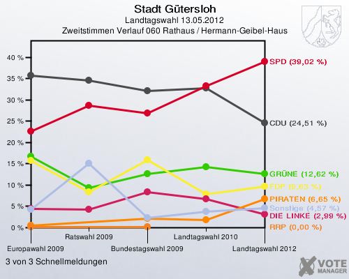 Stadt Gütersloh, Landtagswahl 13.05.2012, Zweitstimmen Verlauf 060 Rathaus / Hermann-Geibel-Haus: 3 von 3 Schnellmeldungen