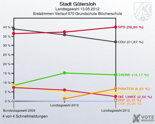 Stadt Gütersloh, Landtagswahl 13.05.2012, Erststimmen Verlauf 070 Grundschule Blücherschule: 4 von 4 Schnellmeldungen