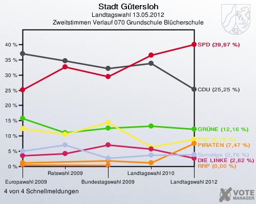 Stadt Gütersloh, Landtagswahl 13.05.2012, Zweitstimmen Verlauf 070 Grundschule Blücherschule: 4 von 4 Schnellmeldungen