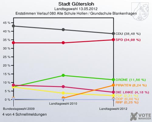 Stadt Gütersloh, Landtagswahl 13.05.2012, Erststimmen Verlauf 080 Alte Schule Hollen / Grundschule Blankenhagen: 4 von 4 Schnellmeldungen