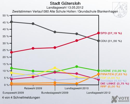 Stadt Gütersloh, Landtagswahl 13.05.2012, Zweitstimmen Verlauf 080 Alte Schule Hollen / Grundschule Blankenhagen: 4 von 4 Schnellmeldungen