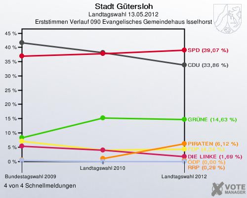 Stadt Gütersloh, Landtagswahl 13.05.2012, Erststimmen Verlauf 090 Evangelisches Gemeindehaus Isselhorst: 4 von 4 Schnellmeldungen
