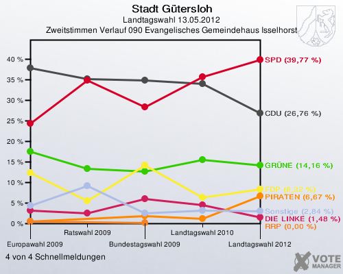 Stadt Gütersloh, Landtagswahl 13.05.2012, Zweitstimmen Verlauf 090 Evangelisches Gemeindehaus Isselhorst: 4 von 4 Schnellmeldungen