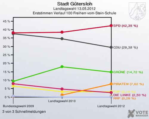Stadt Gütersloh, Landtagswahl 13.05.2012, Erststimmen Verlauf 100 Freiherr-vom-Stein-Schule: 3 von 3 Schnellmeldungen