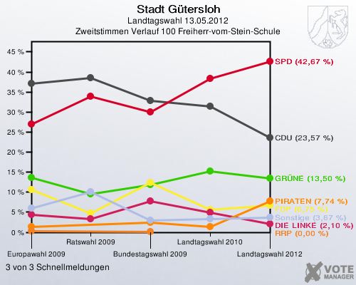 Stadt Gütersloh, Landtagswahl 13.05.2012, Zweitstimmen Verlauf 100 Freiherr-vom-Stein-Schule: 3 von 3 Schnellmeldungen