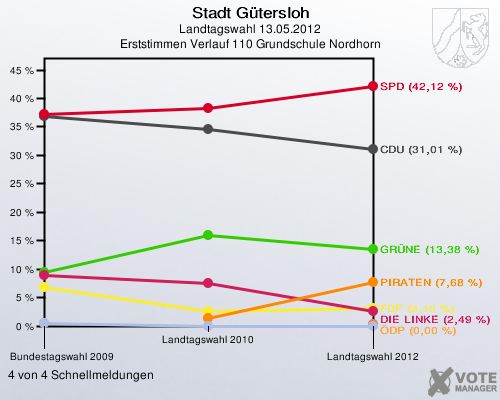 Stadt Gütersloh, Landtagswahl 13.05.2012, Erststimmen Verlauf 110 Grundschule Nordhorn: 4 von 4 Schnellmeldungen