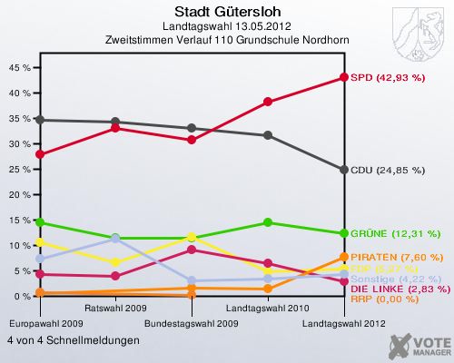 Stadt Gütersloh, Landtagswahl 13.05.2012, Zweitstimmen Verlauf 110 Grundschule Nordhorn: 4 von 4 Schnellmeldungen