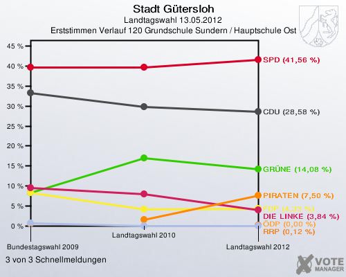 Stadt Gütersloh, Landtagswahl 13.05.2012, Erststimmen Verlauf 120 Grundschule Sundern / Hauptschule Ost: 3 von 3 Schnellmeldungen