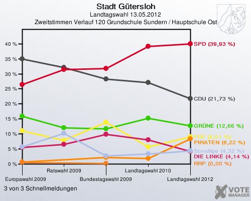 Stadt Gütersloh, Landtagswahl 13.05.2012, Zweitstimmen Verlauf 120 Grundschule Sundern / Hauptschule Ost: 3 von 3 Schnellmeldungen