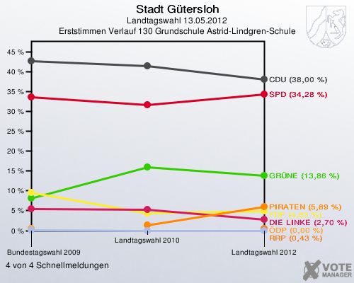 Stadt Gütersloh, Landtagswahl 13.05.2012, Erststimmen Verlauf 130 Grundschule Astrid-Lindgren-Schule: 4 von 4 Schnellmeldungen