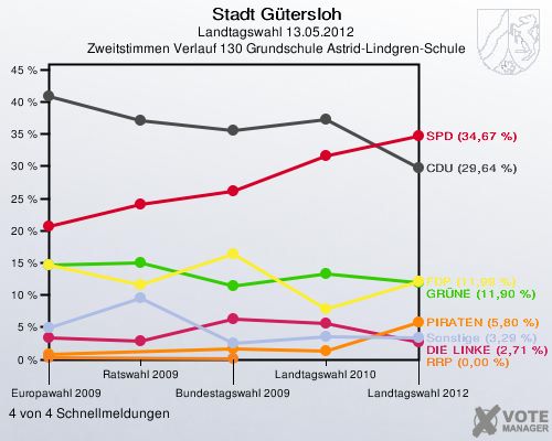 Stadt Gütersloh, Landtagswahl 13.05.2012, Zweitstimmen Verlauf 130 Grundschule Astrid-Lindgren-Schule: 4 von 4 Schnellmeldungen