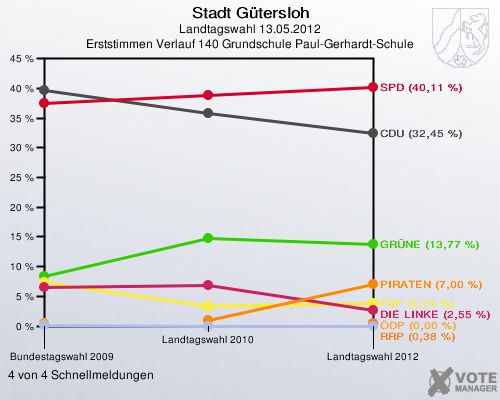 Stadt Gütersloh, Landtagswahl 13.05.2012, Erststimmen Verlauf 140 Grundschule Paul-Gerhardt-Schule: 4 von 4 Schnellmeldungen