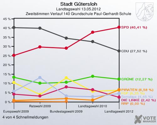 Stadt Gütersloh, Landtagswahl 13.05.2012, Zweitstimmen Verlauf 140 Grundschule Paul-Gerhardt-Schule: 4 von 4 Schnellmeldungen