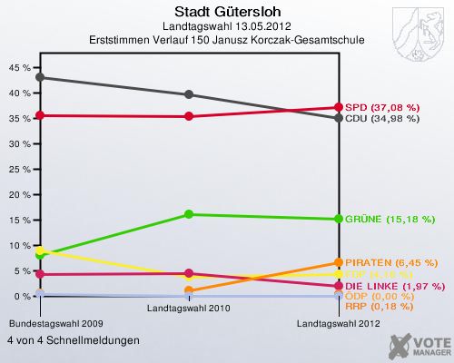 Stadt Gütersloh, Landtagswahl 13.05.2012, Erststimmen Verlauf 150 Janusz Korczak-Gesamtschule: 4 von 4 Schnellmeldungen