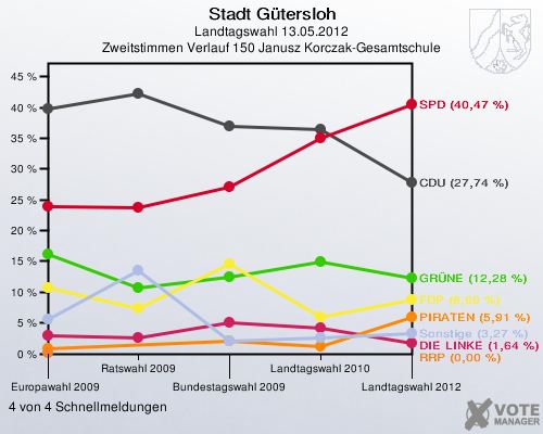 Stadt Gütersloh, Landtagswahl 13.05.2012, Zweitstimmen Verlauf 150 Janusz Korczak-Gesamtschule: 4 von 4 Schnellmeldungen