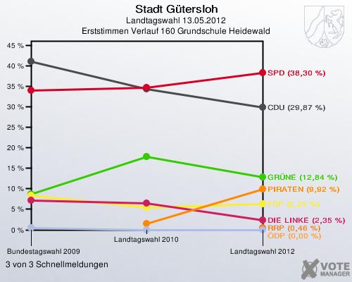 Stadt Gütersloh, Landtagswahl 13.05.2012, Erststimmen Verlauf 160 Grundschule Heidewald: 3 von 3 Schnellmeldungen