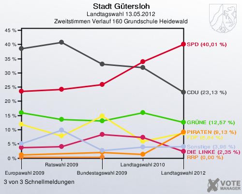 Stadt Gütersloh, Landtagswahl 13.05.2012, Zweitstimmen Verlauf 160 Grundschule Heidewald: 3 von 3 Schnellmeldungen
