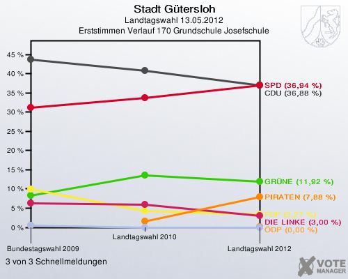 Stadt Gütersloh, Landtagswahl 13.05.2012, Erststimmen Verlauf 170 Grundschule Josefschule: 3 von 3 Schnellmeldungen