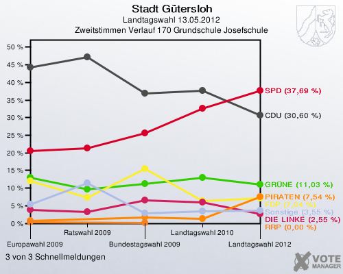 Stadt Gütersloh, Landtagswahl 13.05.2012, Zweitstimmen Verlauf 170 Grundschule Josefschule: 3 von 3 Schnellmeldungen