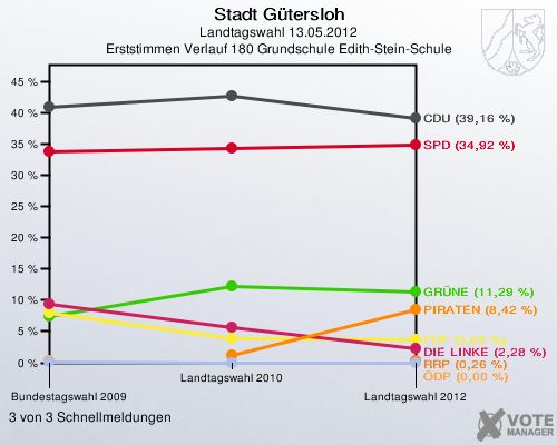Stadt Gütersloh, Landtagswahl 13.05.2012, Erststimmen Verlauf 180 Grundschule Edith-Stein-Schule: 3 von 3 Schnellmeldungen