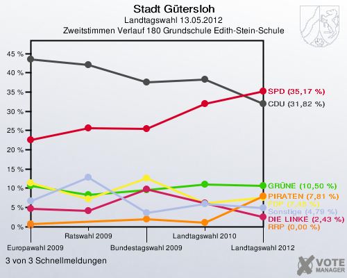 Stadt Gütersloh, Landtagswahl 13.05.2012, Zweitstimmen Verlauf 180 Grundschule Edith-Stein-Schule: 3 von 3 Schnellmeldungen