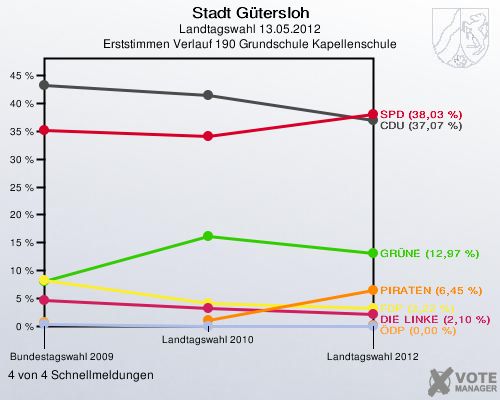 Stadt Gütersloh, Landtagswahl 13.05.2012, Erststimmen Verlauf 190 Grundschule Kapellenschule: 4 von 4 Schnellmeldungen