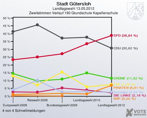 Stadt Gütersloh, Landtagswahl 13.05.2012, Zweitstimmen Verlauf 190 Grundschule Kapellenschule: 4 von 4 Schnellmeldungen