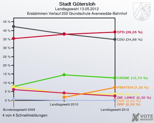 Stadt Gütersloh, Landtagswahl 13.05.2012, Erststimmen Verlauf 200 Grundschule Avenwedde-Bahnhof: 4 von 4 Schnellmeldungen