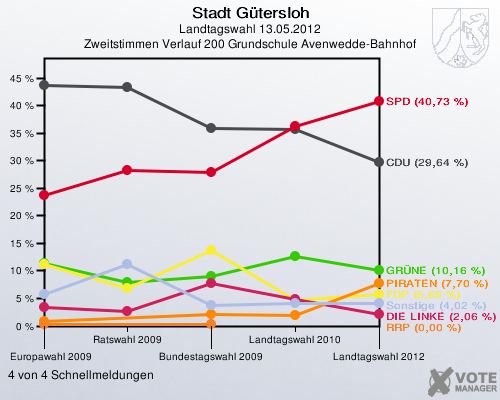 Stadt Gütersloh, Landtagswahl 13.05.2012, Zweitstimmen Verlauf 200 Grundschule Avenwedde-Bahnhof: 4 von 4 Schnellmeldungen