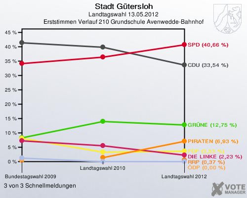 Stadt Gütersloh, Landtagswahl 13.05.2012, Erststimmen Verlauf 210 Grundschule Avenwedde-Bahnhof: 3 von 3 Schnellmeldungen