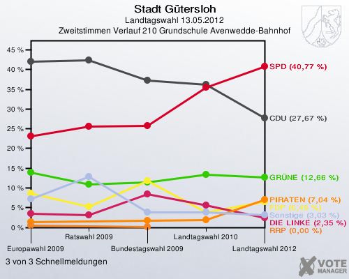 Stadt Gütersloh, Landtagswahl 13.05.2012, Zweitstimmen Verlauf 210 Grundschule Avenwedde-Bahnhof: 3 von 3 Schnellmeldungen