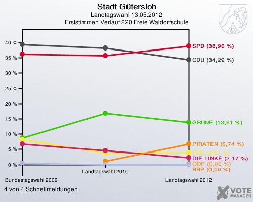 Stadt Gütersloh, Landtagswahl 13.05.2012, Erststimmen Verlauf 220 Freie Waldorfschule: 4 von 4 Schnellmeldungen